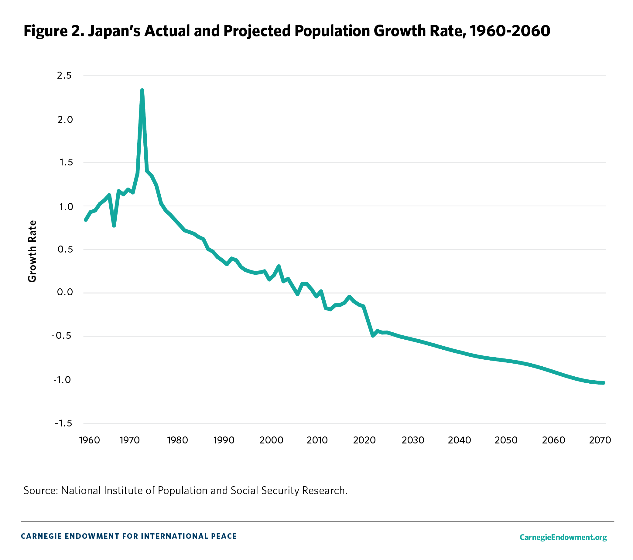 Figure 2. Japan’s Actual and Projected Population Growth Rate, 1960-2060